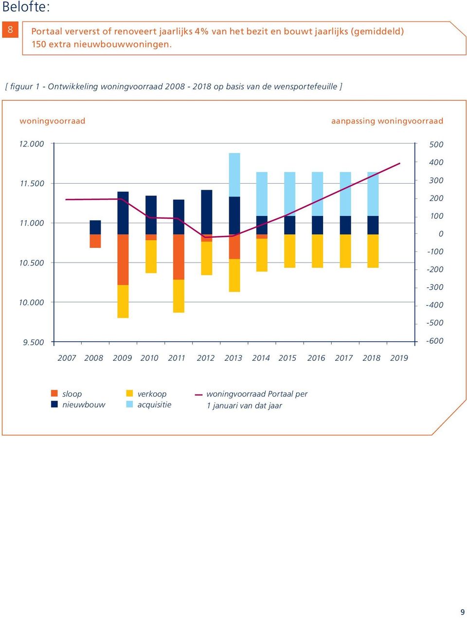 000 aanpassing woningvoorraad 500 400 11.500 11.000 10.500 300 200 100 0-100 -200-300 10.000-400 -500 9.