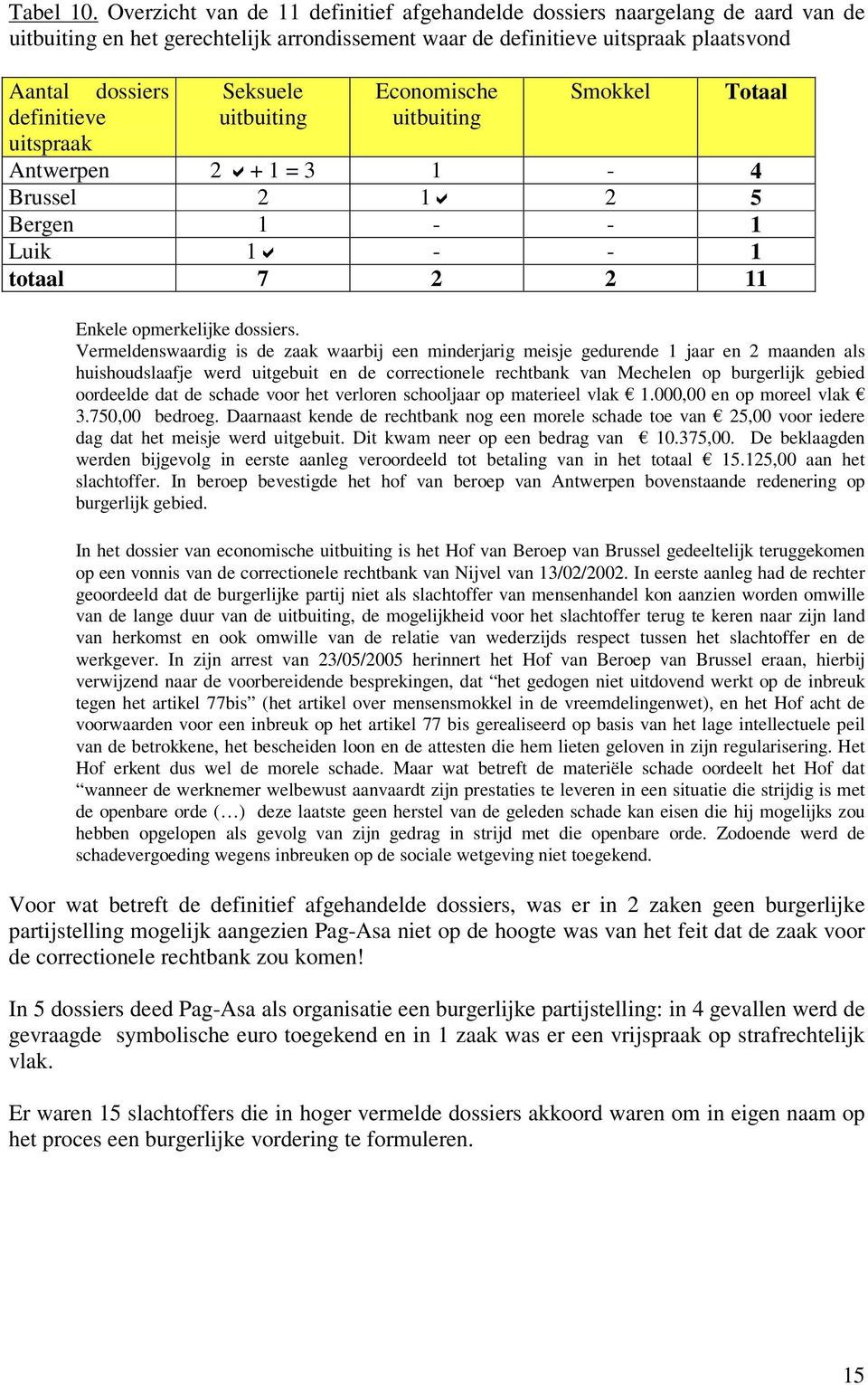 Economische Smokkel Totaal definitieve uitspraak uitbuiting uitbuiting Antwerpen 2 + 1 = 3 1-4 Brussel 2 1 2 5 Bergen 1 - - 1 Luik 1 - - 1 totaal 7 2 2 11 Enkele opmerkelijke dossiers.