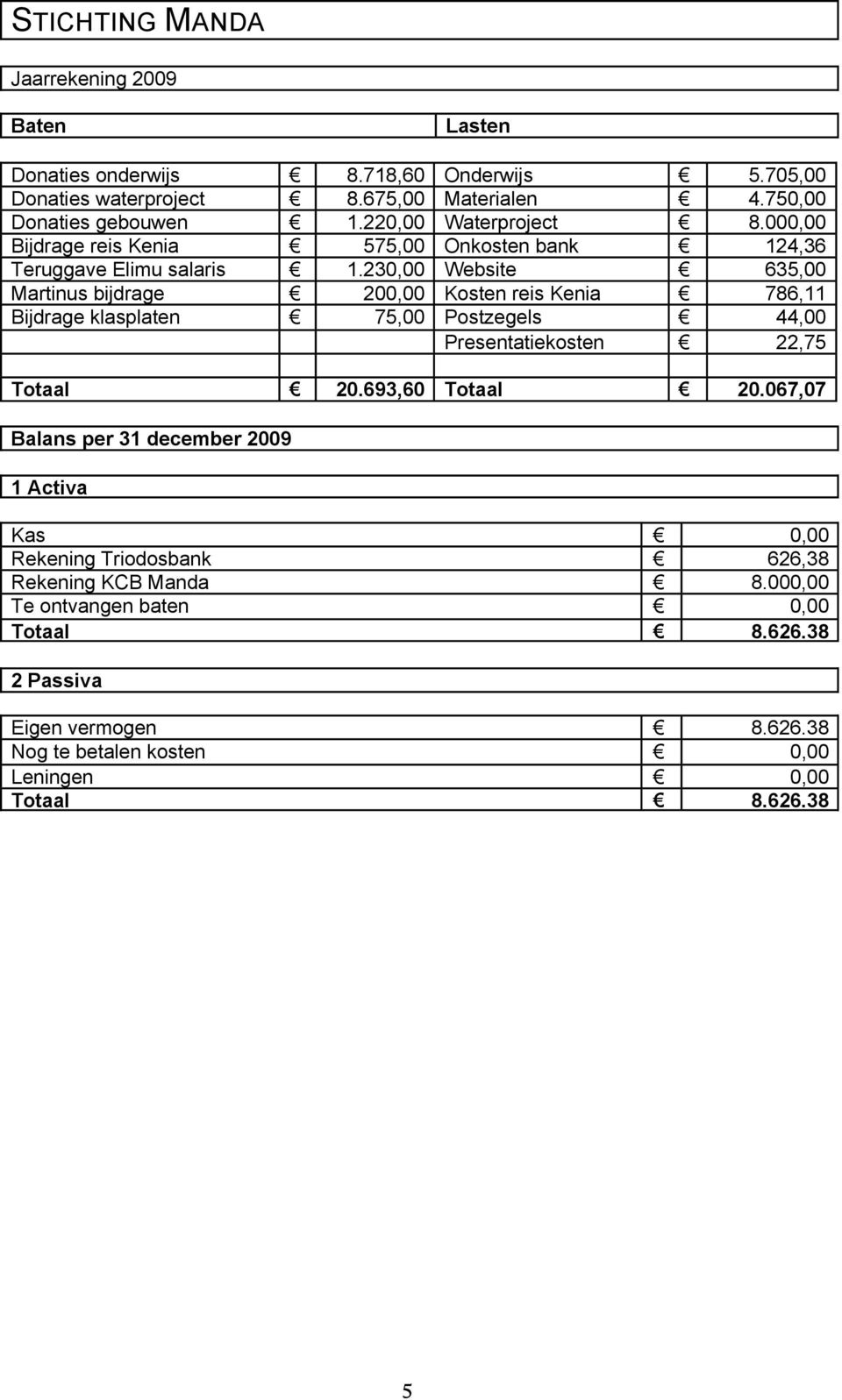 230,00 Website 635,00 Martinus bijdrage 200,00 Kosten reis Kenia 786,11 Bijdrage klasplaten 75,00 Postzegels 44,00 Presentatiekosten 22,75 Totaal 20.693,60 Totaal 20.