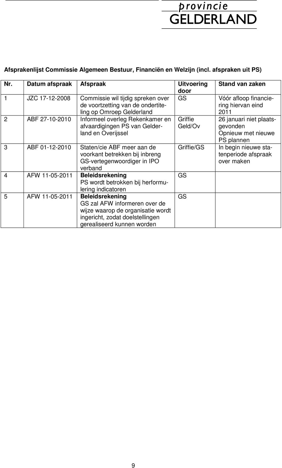 en Griffie afvaardigingen PS van Gelderland Geld/Ov en Overijssel 3 ABF 01-12-2010 Staten/cie ABF meer aan de voorkant betrekken bij inbreng GS-vertegenwoordiger in IPO verband 4 AFW 11-05-2011