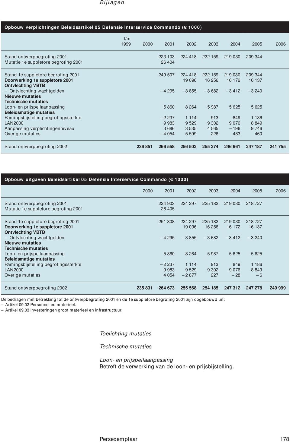 Ontvlechting wachtgelden 4 295 3 855 3 682 3 412 3 240 Nieuwe mutaties Technische mutaties Loon- en prijspeilaanpassing 5 860 8 264 5 987 5 625 5 625 Beleidsmatige mutaties Ramingsbijstelling