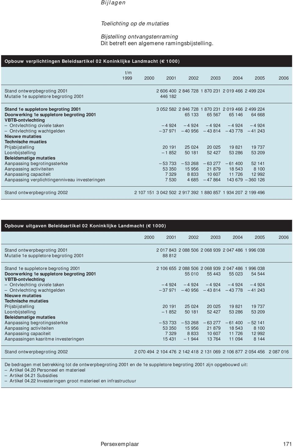 1e suppletore begroting 2001 446 182 Stand 1e suppletore begroting 2001 3 052 582 2 846 728 1 870 231 2 019 466 2 499 224 Doorwerking 1e suppletore begroting 2001 65 133 65 567 65 146 64 668