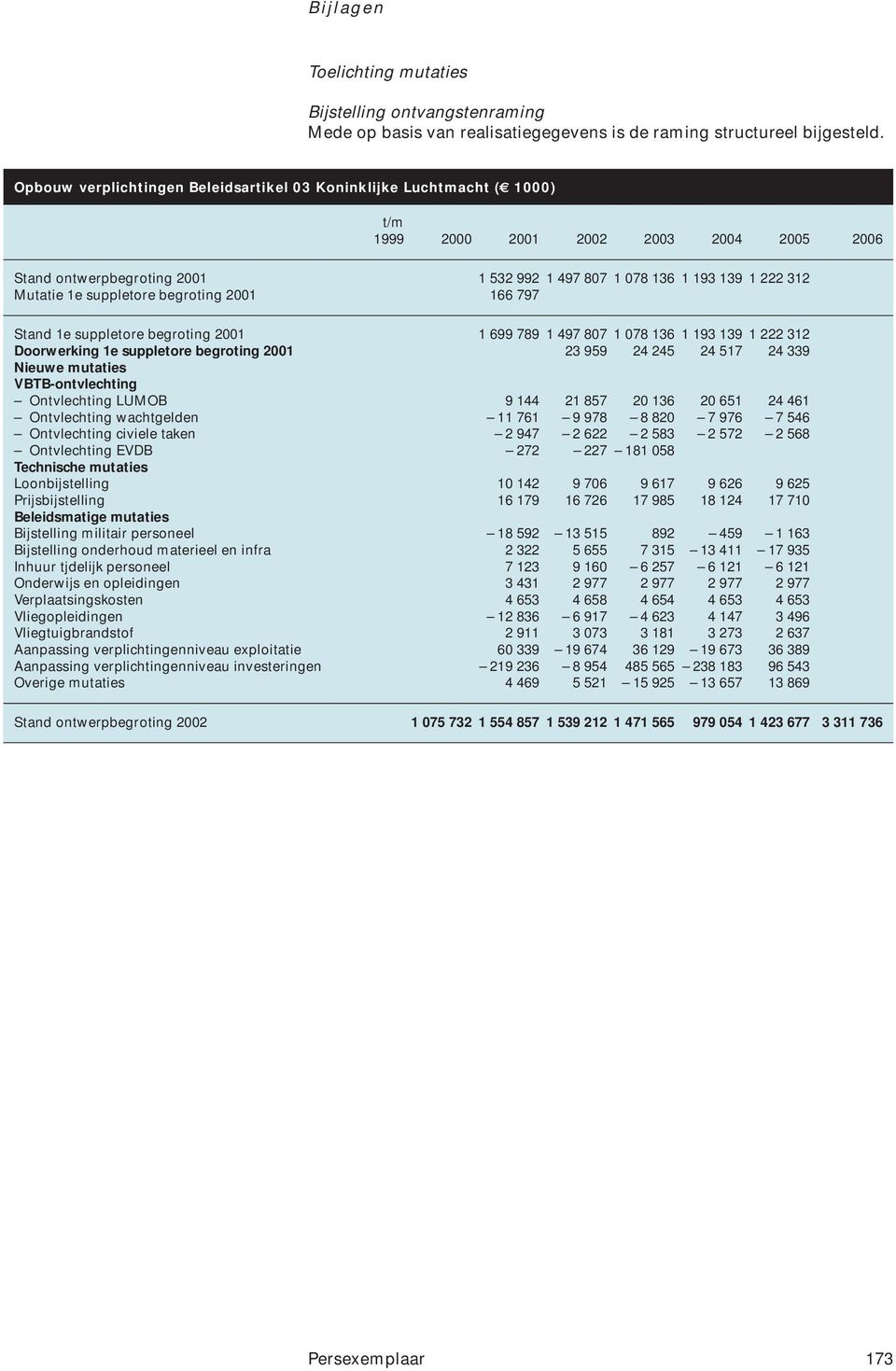 Mutatie 1e suppletore begroting 2001 166 797 Stand 1e suppletore begroting 2001 1 699 789 1 497 807 1 078 136 1 193 139 1 222 312 Doorwerking 1e suppletore begroting 2001 23 959 24 245 24 517 24 339