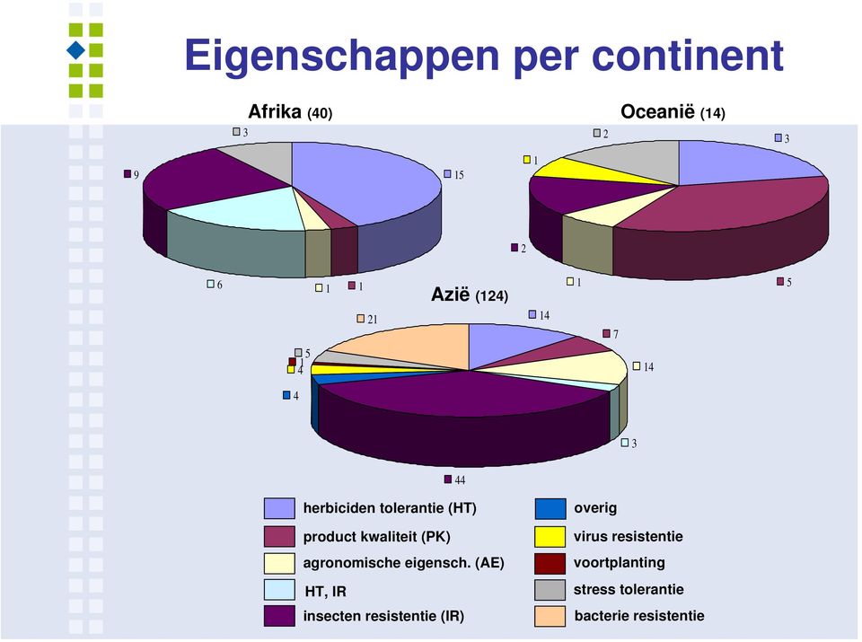 kwaliteit (PK) agronomische eigensch.