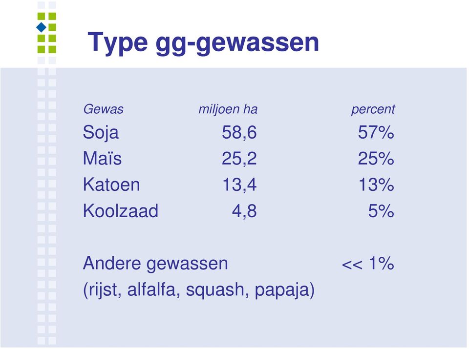 Katoen 13,4 13% Koolzaad 4,8 5% Andere