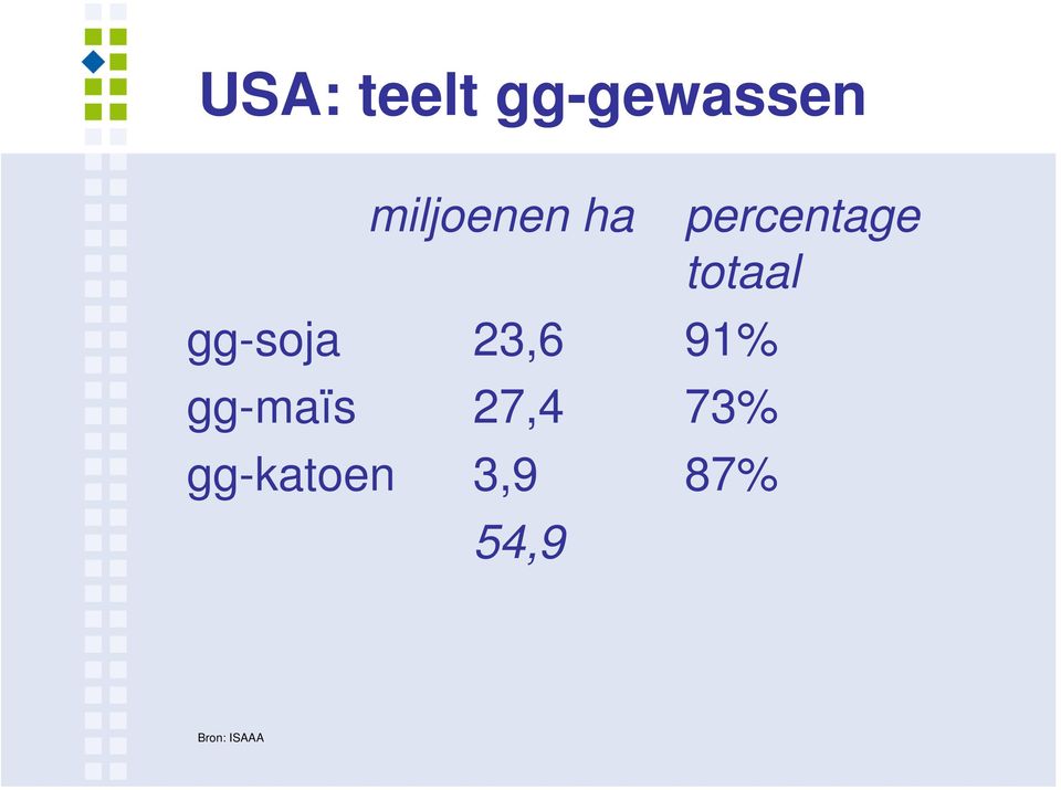 gg-maïs 27,4 73% gg-katoen 3,9