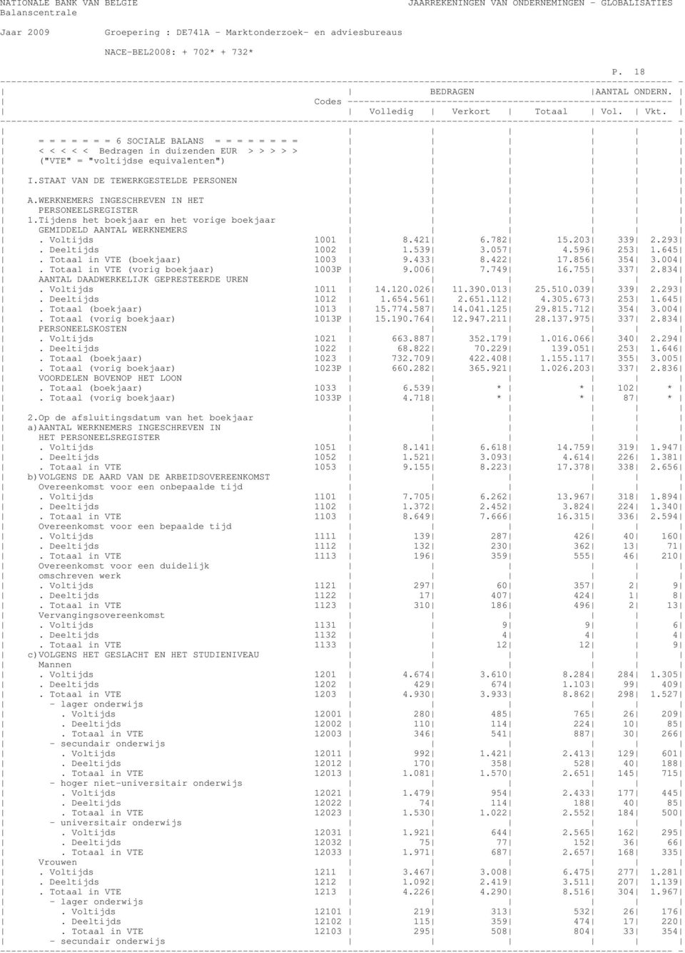 596 253 1.645. Totaal in VTE (boekjaar) 1003 9.433 8.422 17.856 354 3.004. Totaal in VTE (vorig boekjaar) 1003P 9.006 7.749 16.755 337 2.834 AANTAL DAADWERKELIJK GEPRESTEERDE UREN. Voltijds 1011 14.