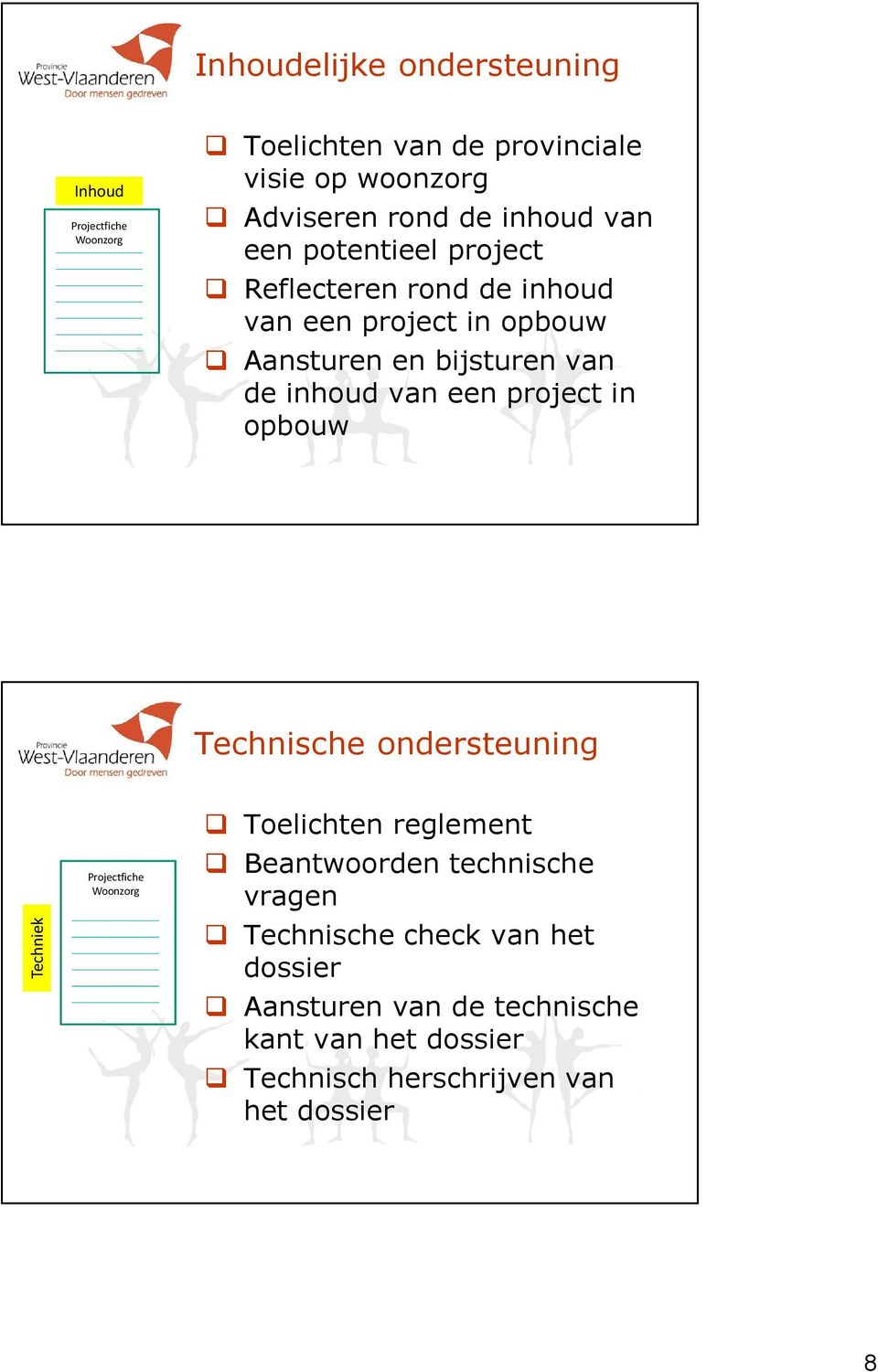 van een project in opbouw Technische ondersteuning Techniek Projectfiche Woonzorg Toelichten reglement Beantwoorden