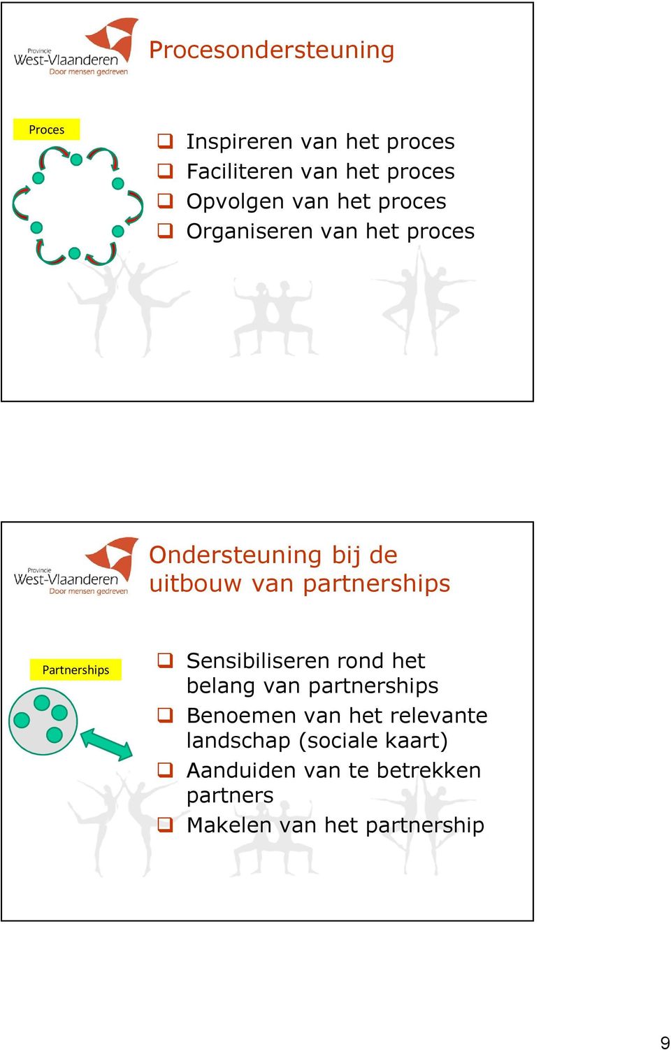 Partnerships Sensibiliseren rond het belang van partnerships Benoemen van het relevante