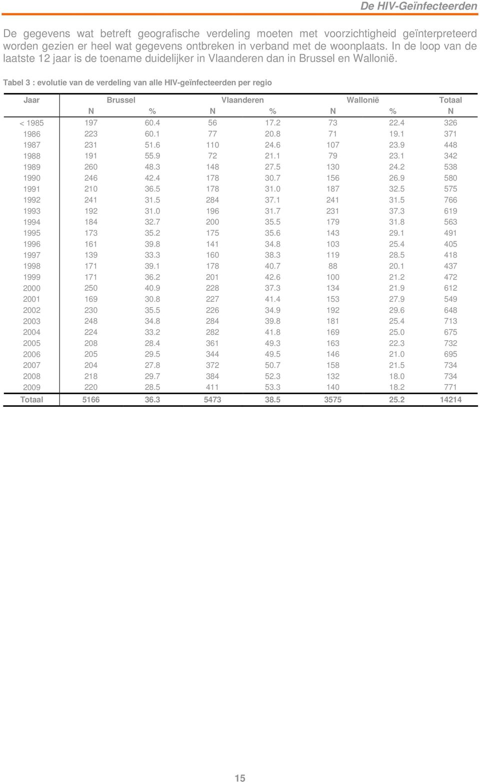 Tabel 3 : evolutie van de verdeling van alle HIV-geïnfecteerden per regio Jaar Brussel Vlaanderen Wallonië Totaal N % N % N % N < 1985 197 60.4 56 17.2 73 22.4 326 1986 223 60.1 77 20.8 71 19.