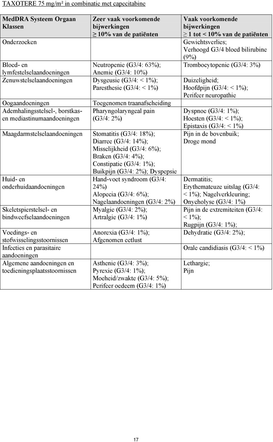 pain (G3/4: 2%) Maagdarmstelselaandoeningen Stomatitis (G3/4: 18%); Diarree (G3/4: 14%); Misselijkheid (G3/4: 6%); Braken (G3/4: 4%); Constipatie (G3/4: 1%); Buikpijn (G3/4: 2%); Dyspepsie Huid- en