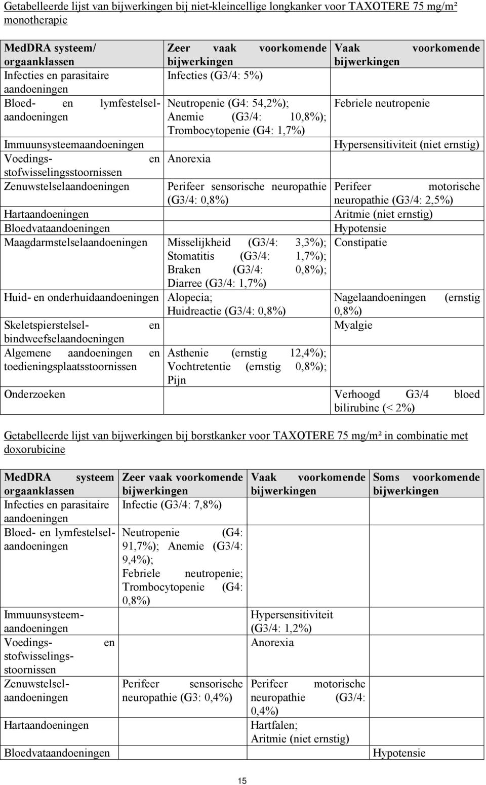 (G4: 1,7%) Anorexia Perifeer sensorische neuropathie (G3/4: 0,8%) Hartaandoeningen Bloedvataandoeningen Maagdarmstelselaandoeningen Misselijkheid (G3/4: 3,3%); Stomatitis (G3/4: 1,7%); Braken (G3/4: