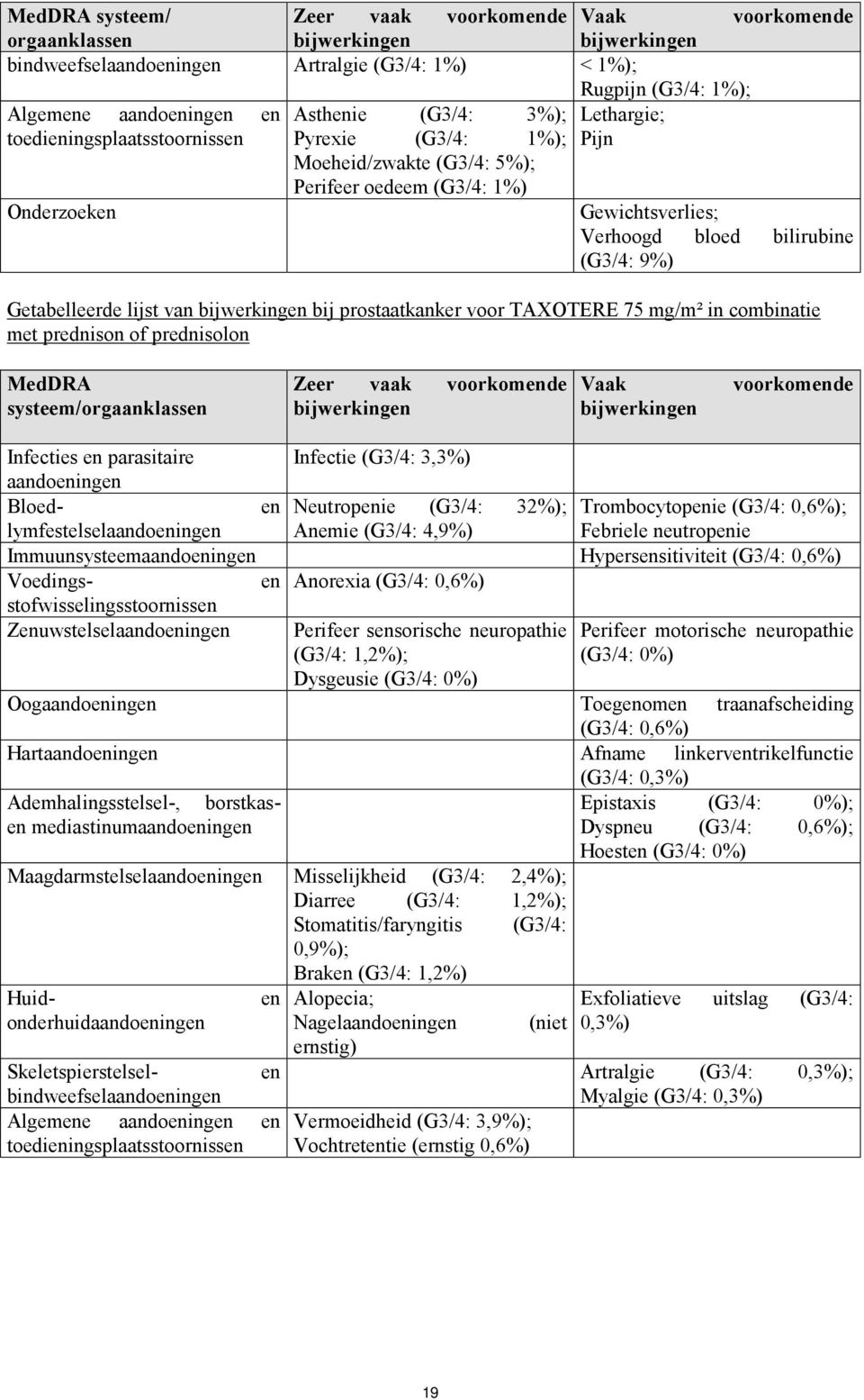 Getabelleerde lijst van bij prostaatkanker voor TAXOTERE 75 mg/m² in combinatie met prednison of prednisolon MedDRA systeem/orgaanklassen Zeer vaak voorkomende Vaak voorkomende Infecties en