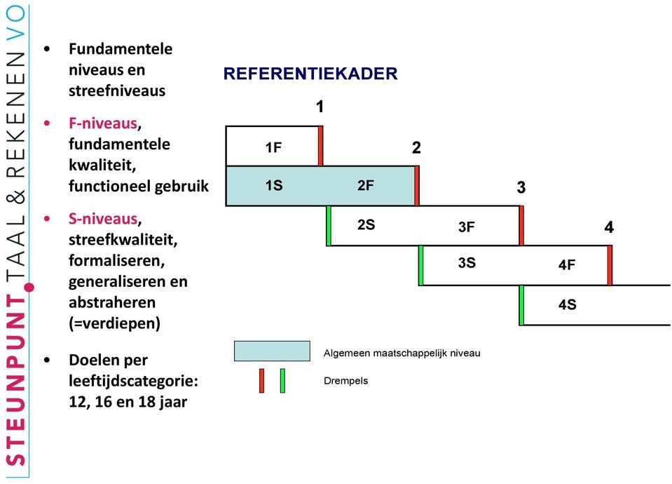 formaliseren, generaliseren en abstraheren (=verdiepen) 2S 3F 3S 4F 4S 4