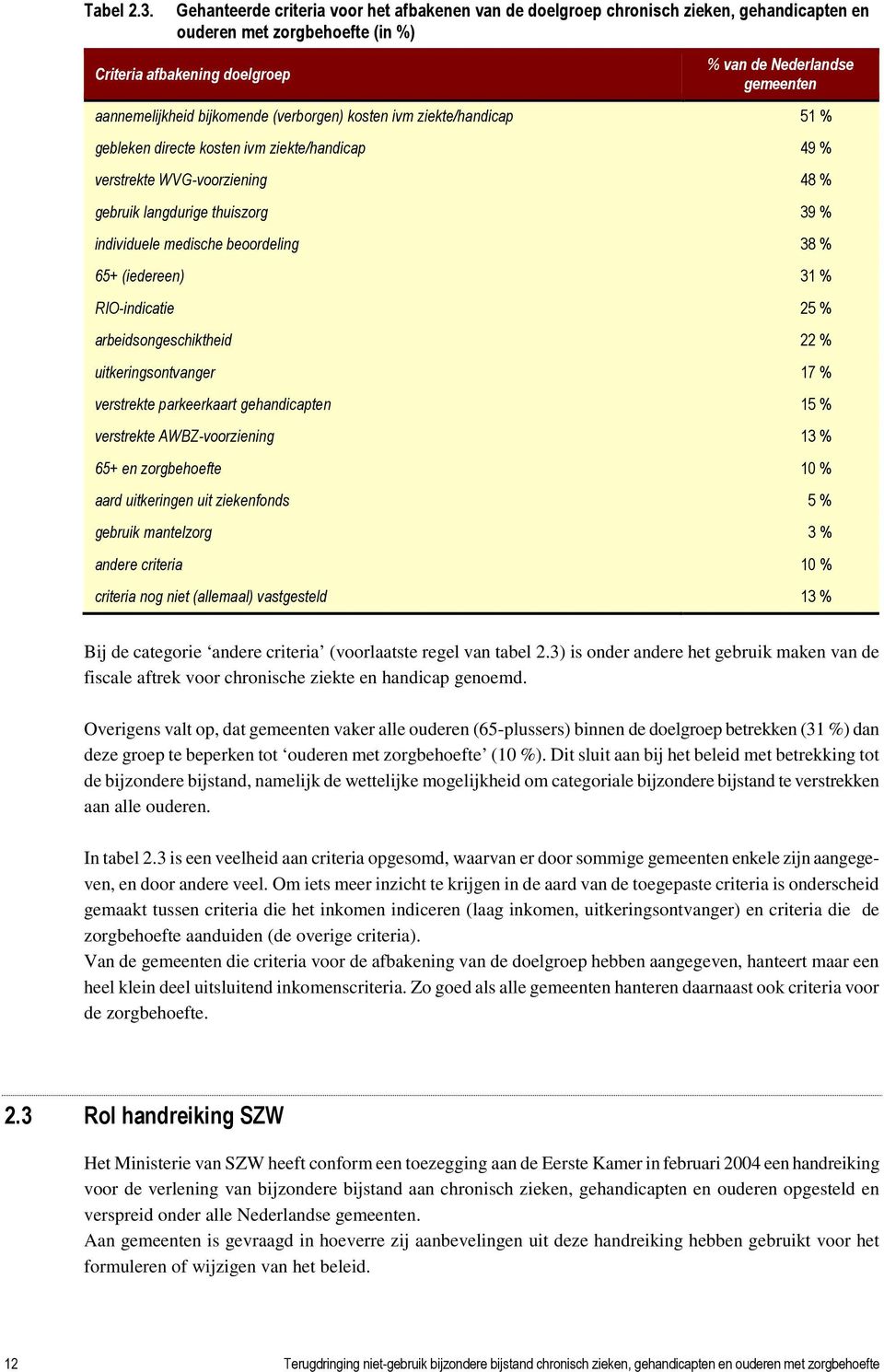 aannemelijkheid bijkomende (verborgen) kosten ivm ziekte/handicap 51 % gebleken directe kosten ivm ziekte/handicap 49 % verstrekte WVG-voorziening 48 % gebruik langdurige thuiszorg 39 % individuele