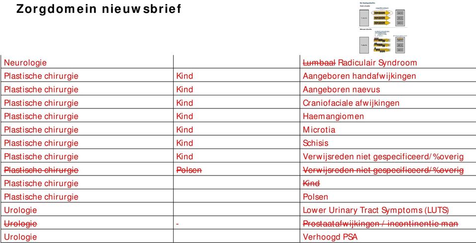 chirurgie Kind Schisis Plastische chirurgie Kind Verwijsreden niet gespecificeerd/%overig Plastische chirurgie Polsen Verwijsreden niet