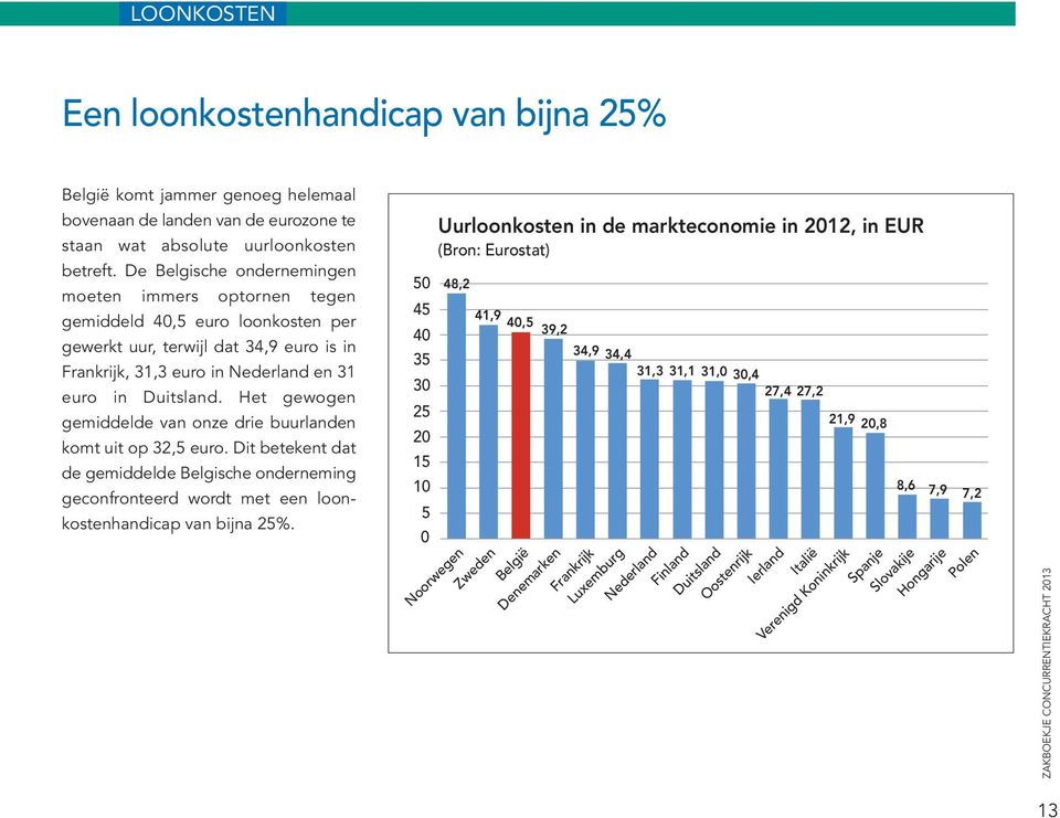 Het gewogen gemiddelde van onze drie buurlanden komt uit op 32,5 euro. Dit betekent dat de gemiddelde Belgische onderneming geconfronteerd wordt met een loonkostenhandicap van bijna 25%.