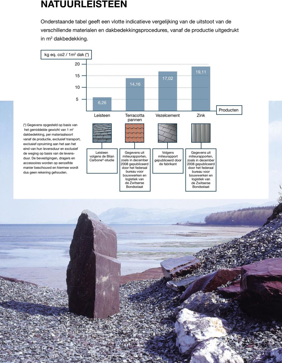 co2 / 1m 2 dak (*) 20 15 10 14,16 17,02 19,11 5 6,26 (*) Gegevens opgesteld op basis van het gemiddelde gewicht van 1 m 2 dakbedekking, per materiaalsoort vanaf de productie, exclusief transport,