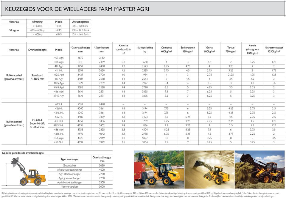 1250kg/m³ m³ 1150kg/m³ 403 Agri 2670 2180 406 Agri 3131 2489 0.8 1650 4 3 2.5 2 1.25 1.25 411 Agri 3259 2490 1.2 2523 6.25 4.78 4 3.25 2 2 411 HL 3393 2658 1.2 2389 5.75 4.5 3.75 3.25 2 1.