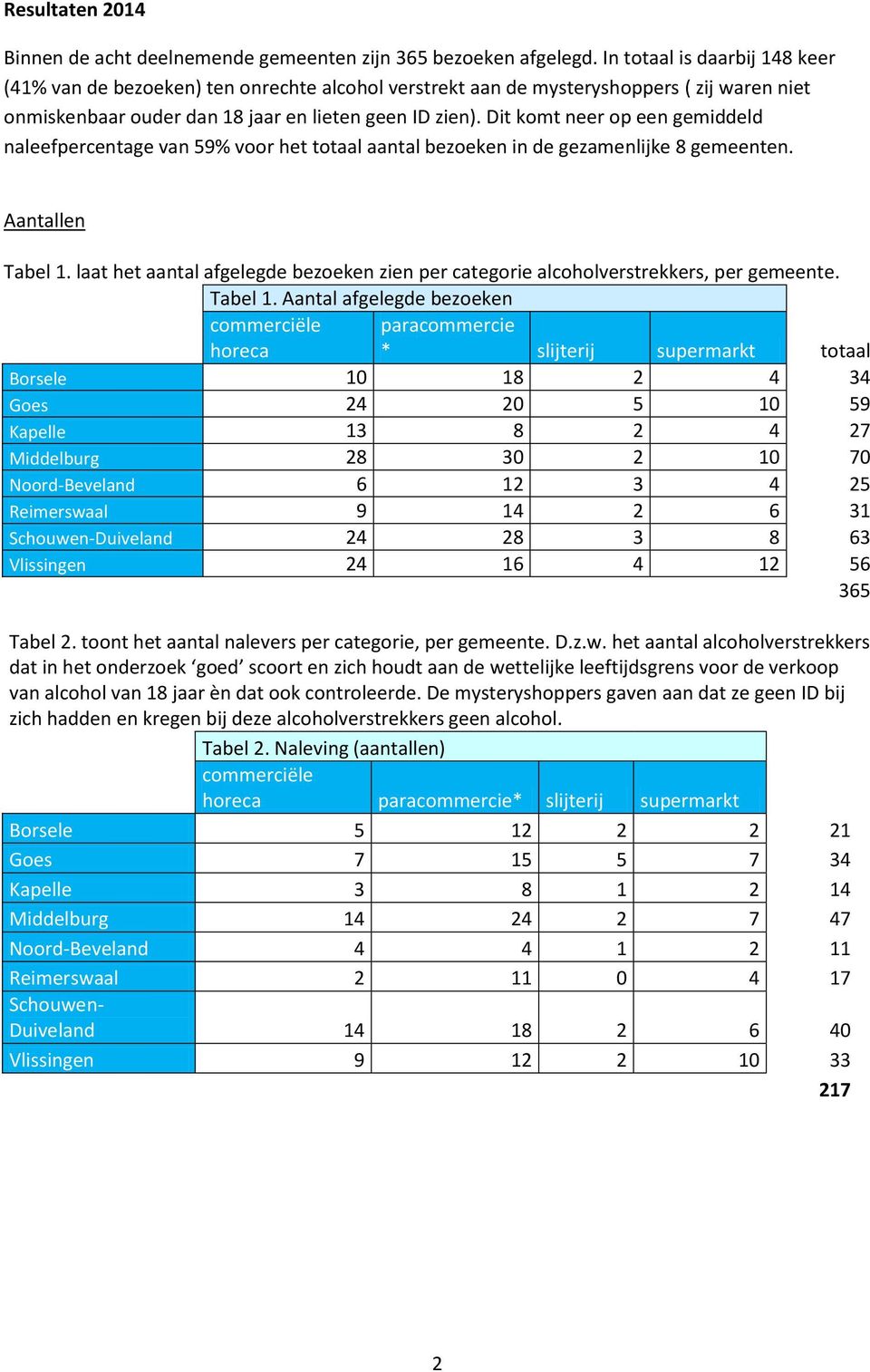 Dit komt neer op een gemiddeld naleefpercentage van 59% voor het totaal aantal bezoeken in de gezamenlijke 8 gemeenten. Aantallen Tabel 1.