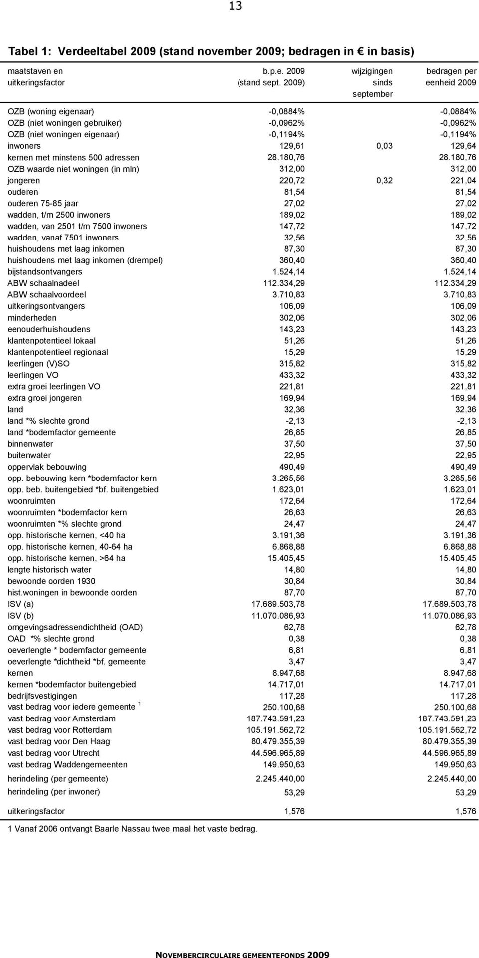 kernen met minstens 500 adressen 28.180,76 28.