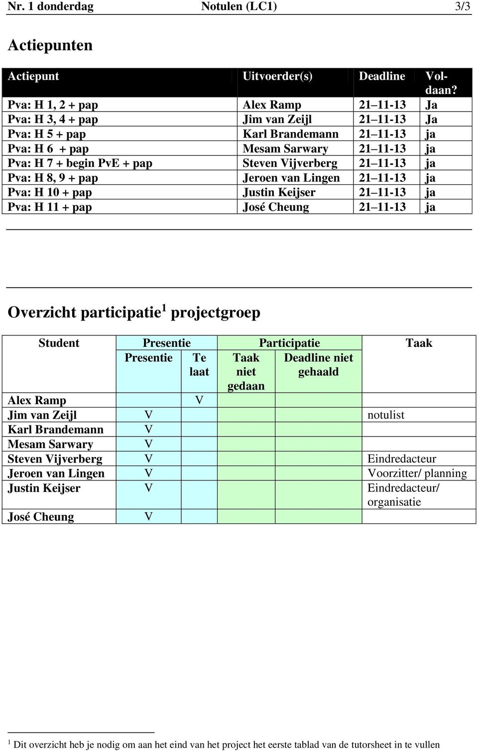 21 11-13 ja Pva: H 8, 9 + pap Jeroen van Lingen 21 11-13 ja Pva: H 10 + pap Justin Keijser 21 11-13 ja Pva: H 11 + pap José Cheung 21 11-13 ja Overzicht participatie 1 projectgroep Student Presentie