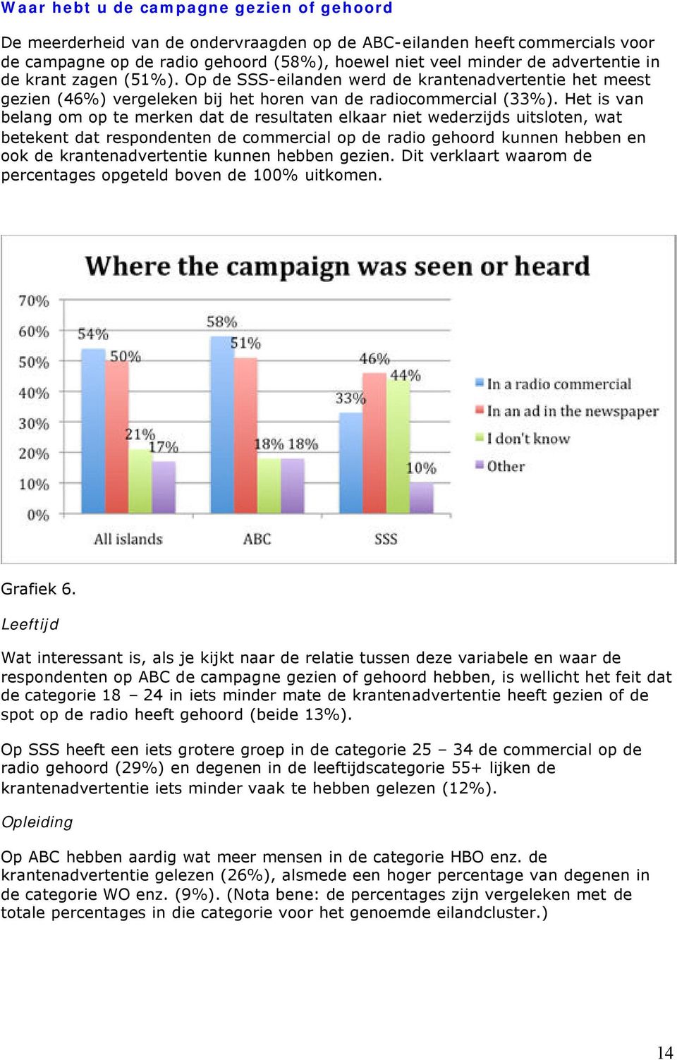 Het is van belang om op te merken dat de resultaten elkaar niet wederzijds uitsloten, wat betekent dat respondenten de commercial op de radio gehoord kunnen hebben en ook de krantenadvertentie kunnen