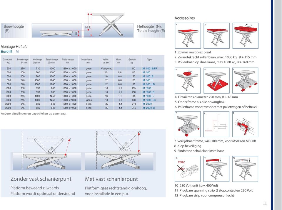 kw kg 500 270 730 1000 1250 x 1000 geen Voetpomp 110 M 500 B/FP 500 200 800 1000 1250 x 800 geen 10 0,8 115 M 500 500 200 800 1000 1250 x 1000 geen 10 0,8 120 M 500 B 500 240 1000 1240 1600 x 800