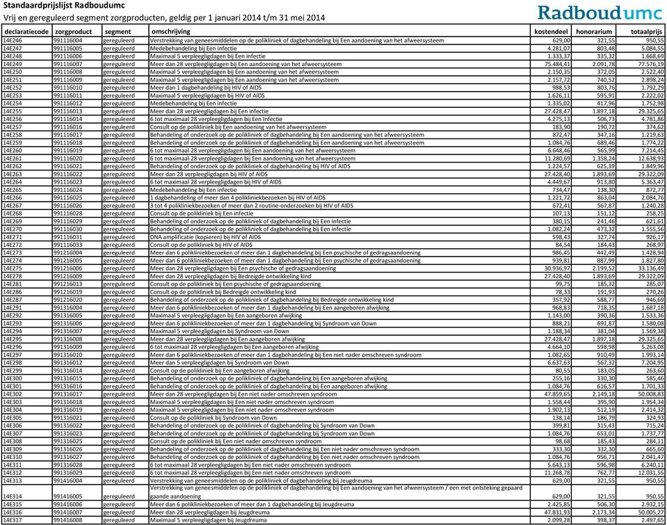 668,69 14E249 991116007 gereguleerd Meer dan 28 verpleegligdagen bij Een aandoening van het afweersysteem 75.484,41 2.091,78 77.