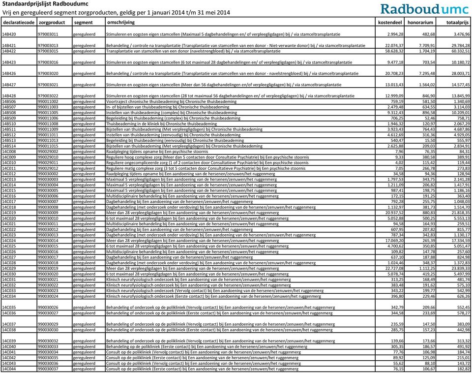 784,28 14B422 979003015 gereguleerd Transplantatie van stamcellen van een donor (navelstrengbloed) bij / via stamceltransplantatie 58.628,32 1.704,19 60.