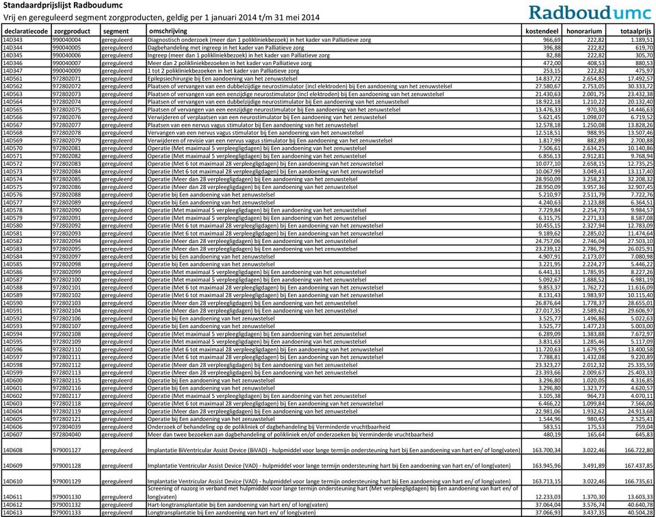 van Palliatieve zorg 82,88 222,82 305,70 14D346 990040007 gereguleerd Meer dan 2 polikliniekbezoeken in het kader van Palliatieve zorg 472,00 408,53 880,53 14D347 990040009 gereguleerd 1 tot 2