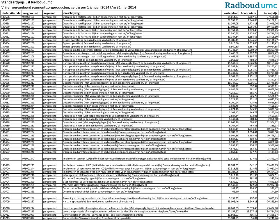 102,21 14D658 979001192 gereguleerd Operatie aan hartklep(pen) bij Een aandoening van hart en/ of long(vaten) 21.267,08 1.778,18 23.