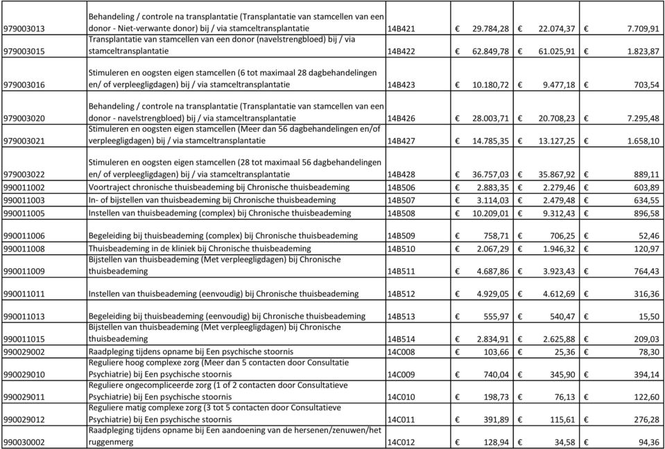 823,87 Stimuleren en oogsten eigen stamcellen (6 tot maximaal 28 dagbehandelingen en/ of verpleegligdagen) bij / via stamceltransplantatie 14B423 10.180,72 9.