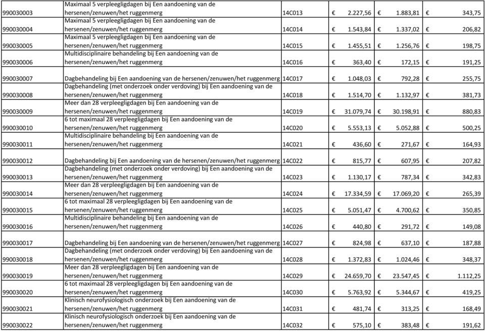 337,02 206,82 Maximaal 5 verpleegligdagen bij Een aandoening van de hersenen/zenuwen/het ruggenmerg 14C015 1.455,51 1.