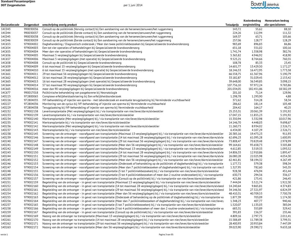 169,37 63,71 105,66 14C046 990030039 Consult op de polikliniek (Eerste contact) bij Een aandoening van de hersenen/zenuwen/het ruggenmerg 257,06 128,77 128,29 14C653 979004002 Dagbehandeling /