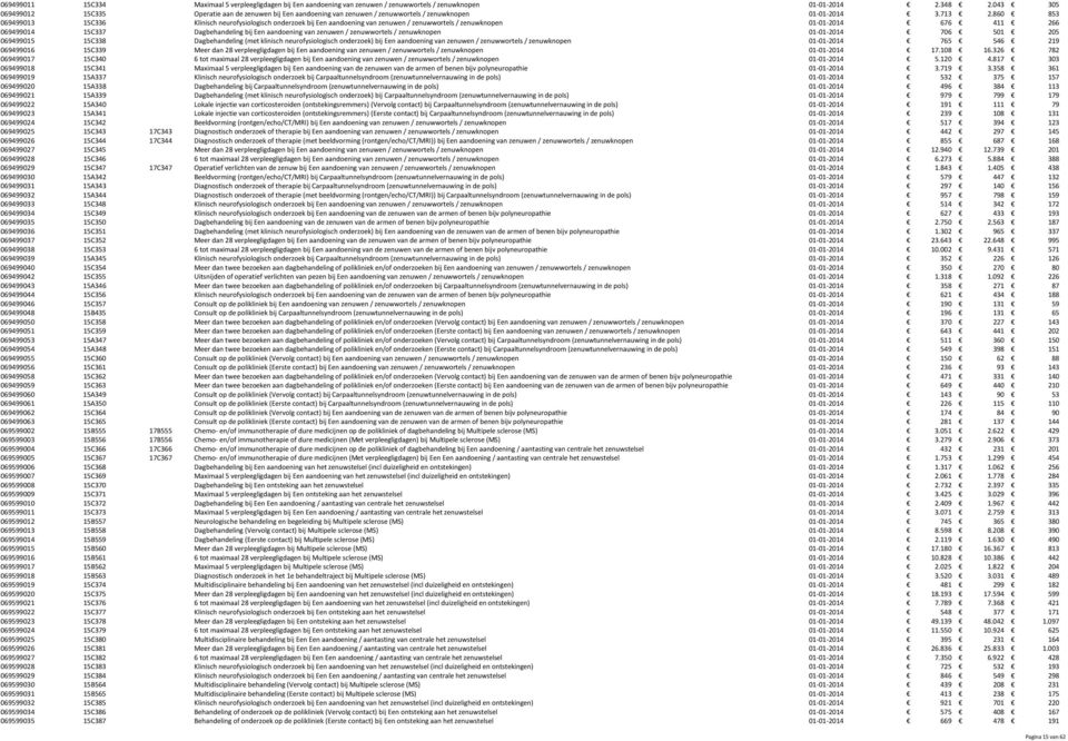 86 853 69993 5C336 Klinisch neurofysiologisch onderzoek bij Een aandoening van zenuwen / zenuwwortels / zenuwknopen 676 66 6999 5C337 Dagbehandeling bij Een aandoening van zenuwen / zenuwwortels /