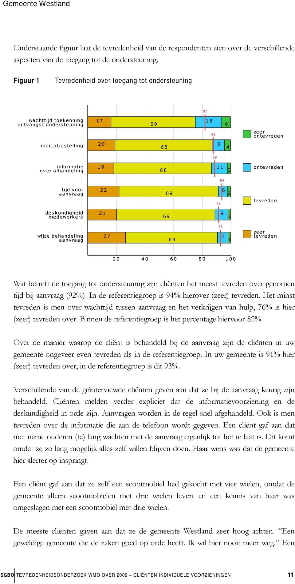 afhandeling 1 9 6 8 1 1 2 ontevreden 94 tijd voor aanvraag 2 2 6 9 6 2 91 tevreden des kundigheid medewerkers 2 1 6 9 9 2 wijze behandeling aanvraag 2 7 6 4 93 7 1 zeer tevreden 2 0 4 0 6 0 8 0 1 0 0