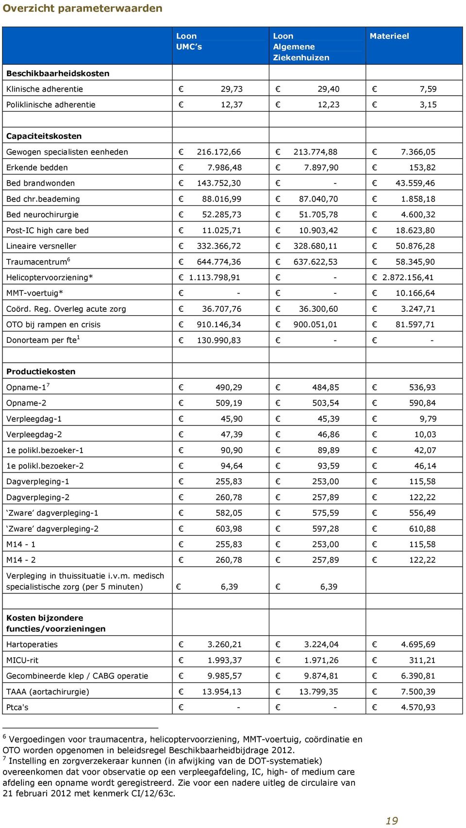 858,18 Bed neurochirurgie 52.285,73 51.705,78 4.600,32 Post-IC high care bed 11.025,71 10.903,42 18.623,80 Lineaire versneller 332.366,72 328.680,11 50.876,28 Traumacentrum 6 644.774,36 637.622,53 58.