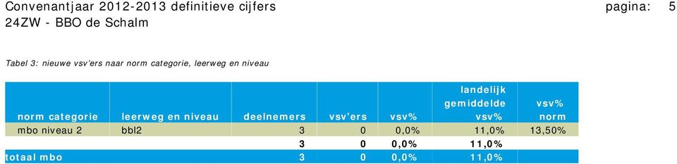 categorie leerweg en niveau deelnemers vsv'ers vsv% vsv% norm mbo