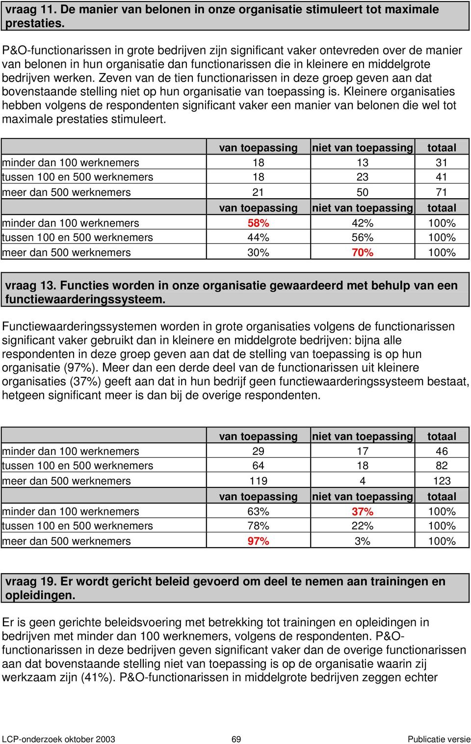 Zeven van de tien functionarissen in deze groep geven aan dat bovenstaande stelling niet op hun organisatie van toepassing is.