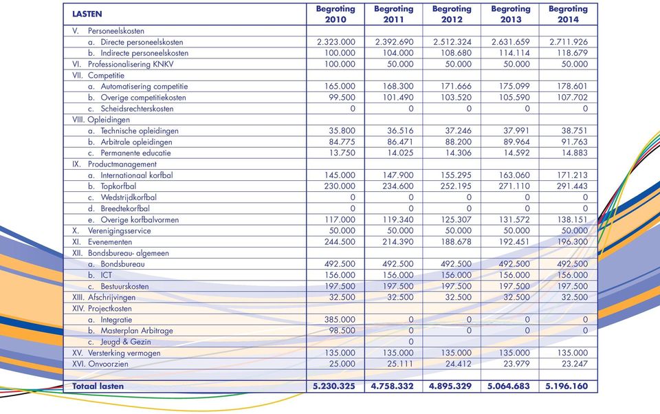 666 175.099 178.601 b. Overige competitiekosten 99.500 101.490 103.520 105.590 107.702 c. Scheidsrechterskosten 0 0 0 0 0 VIII. Opleidingen a. Technische opleidingen 35.800 36.516 37.246 37.991 38.