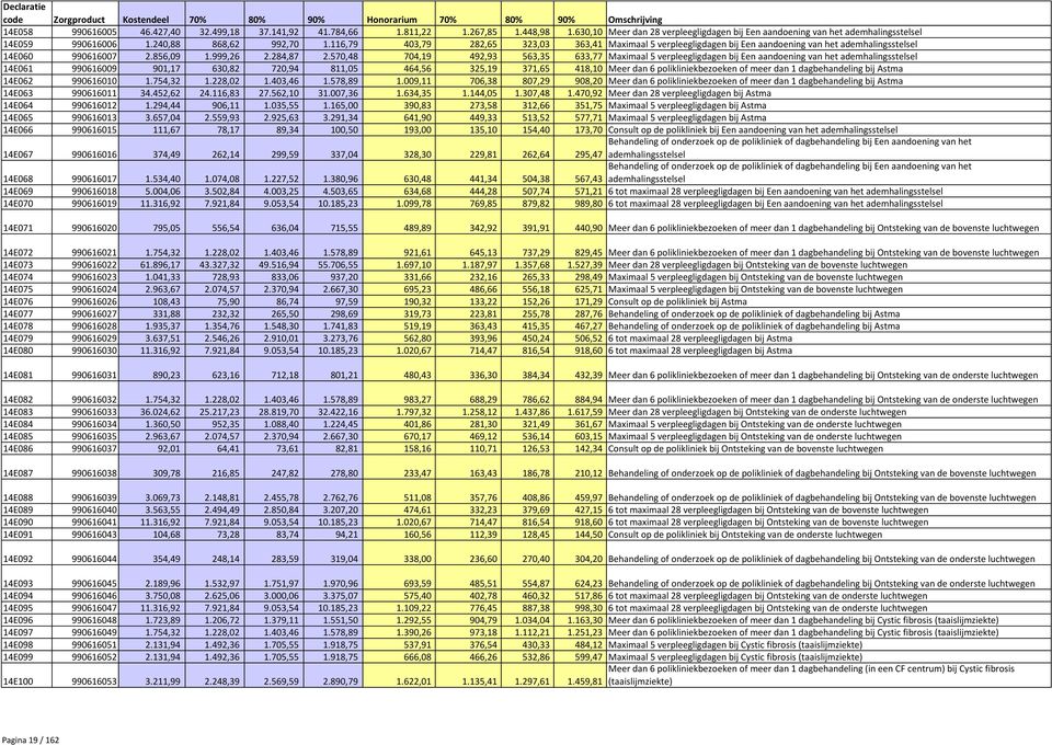 570,48 704,19 492,93 563,35 633,77 Maximaal 5 verpleegligdagen bij Een aandoening van het ademhalingsstelsel 14E061 990616009 901,17 630,82 720,94 811,05 464,56 325,19 371,65 418,10 Meer dan 6