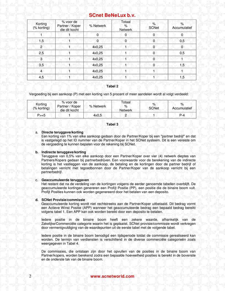 Netwerk Ttaal Netwerk SCNet Accumulatief 1 1 0 0 0 0 1,5 1 0 0 0 0,5 2 1 4x0,25 1 0 0 2,5 1 4x0,25 1 0 0,5 3 1 4x0,25 1 0 1 3,5 1 4x0,25 1 0 1,5 4 1 4x0,25 1 1 1 4,5 1 4x0,25 1 1 1,5 Tabel 2