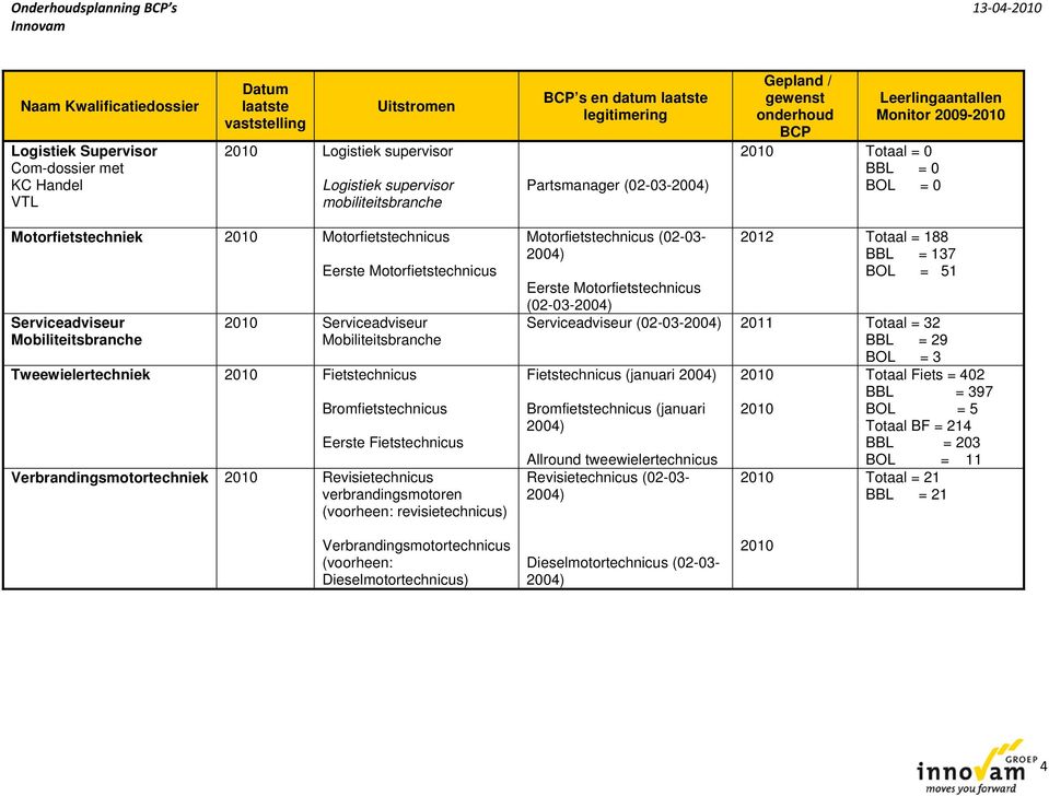 verbrandingsmotoren (voorheen: revisietechnicus) Motorfietstechnicus (02-03- 2012 Totaal = 188 BBL = 137 BOL = 51 Eerste Motorfietstechnicus Serviceadviseur 2011 Totaal = 32 BBL = 29 BOL = 3