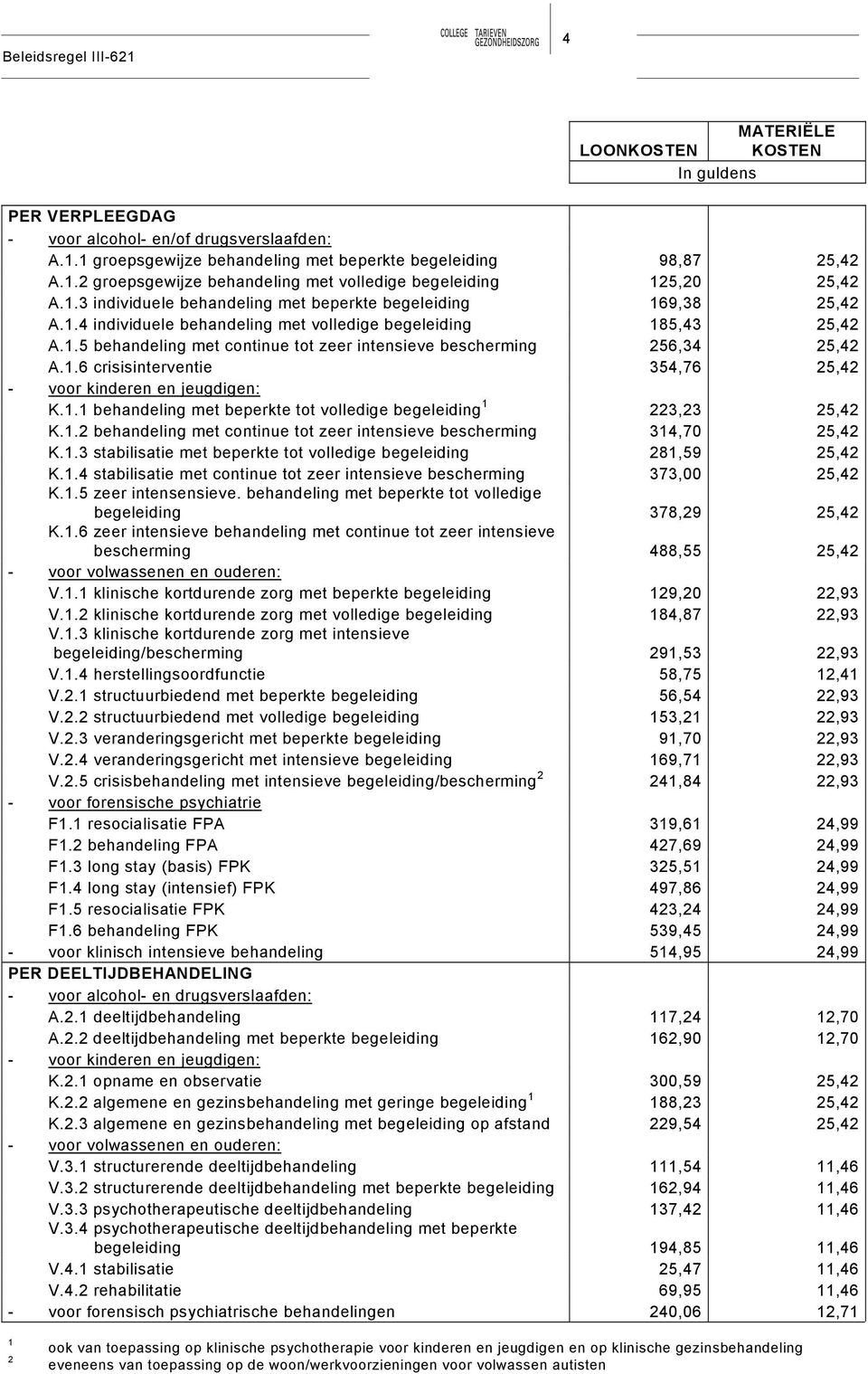 1.6 crisisinterventie 354,76 25,42 K.1.1 behandeling met beperkte tot volledige begeleiding 1 223,23 25,42 K.1.2 behandeling met continue tot zeer intensieve bescherming 314,70 25,42 K.1.3 stabilisatie met beperkte tot volledige begeleiding 281,59 25,42 K.