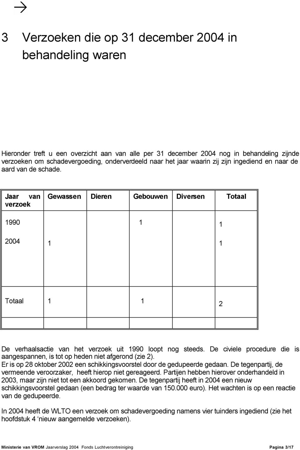 Jaar van verzoek 1990 Gewassen Dieren Gebouwen Diversen Totaal 1 1 2004 1 1 Totaal 1 1 2 De verhaalsactie van het verzoek uit 1990 loopt nog steeds.