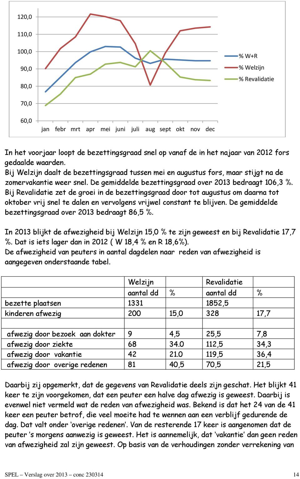 Bij Revalidatie zet de groei in de bezettingsgraad door tot augustus om daarna tot oktober vrij snel te dalen en vervolgens vrijwel constant te blijven.