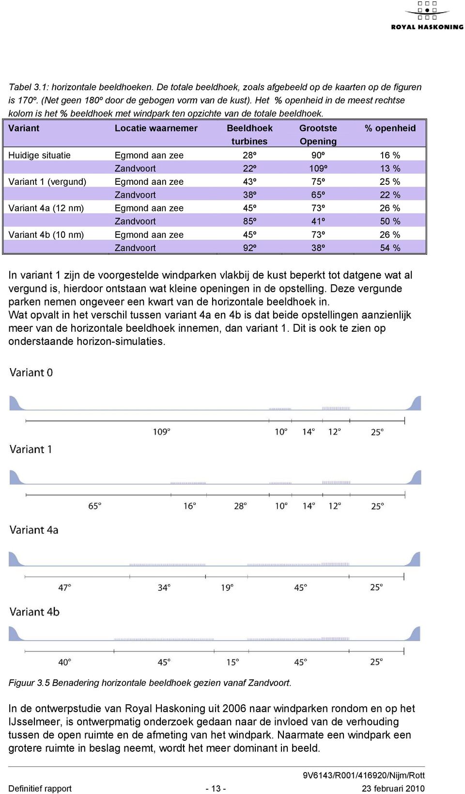 Variant Locatie waarnemer Beeldhoek turbines Grootste Opening % openheid Huidige situatie Egmond aan zee 28º 90º 16 % Zandvoort 22º 109º 13 % Variant 1 (vergund) Egmond aan zee 43º 75º 25 % Zandvoort