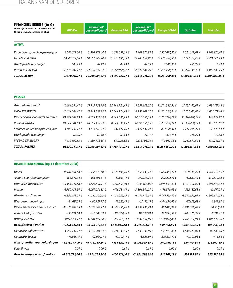 987.102,18 68.851.543,24 30.438.835,55 33.208.087,81 13.728.404,55 37.771.174,45 2.791.846,23 Overlopende rekeningen 140,29 82,19 44,84 82,56 1.148,30 655,92 9,41 VLOTTENDE ACTIVA 93.570.749,77 72.