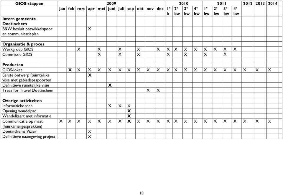 Eerste ontwerp Ruimtelijke X visie met gebiedspaspoorten Definitieve ruimtelijke visie X Trees for Travel Doetinchem X X Overige activiteiten Informatieborden X X X Opening
